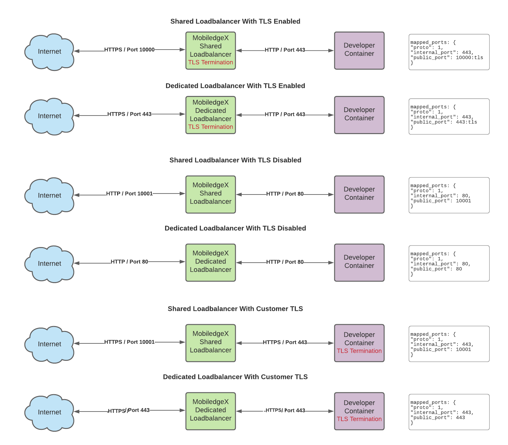 EdgeXR and TLS