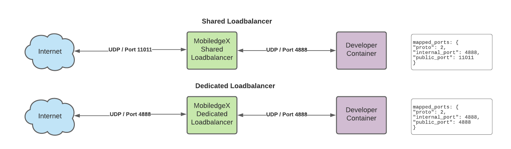 EdgeXR and UDP